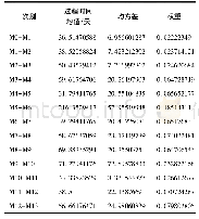 《表3 过程节点赋权表：基于关键链技术的核电大修进度管理方法研究》