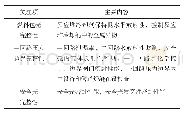 表3 放射性物质屏蔽方面的主要内容