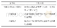 表1 4 核材料贮存与运输方面的主要内容