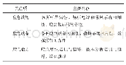 表1 6 应急管理体系方面的主要内容