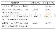 《表6 单一货包：核燃料组件运输容器的临界安全分析》