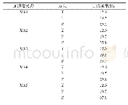 表2 配电盘各加速度测点测得的自振频率