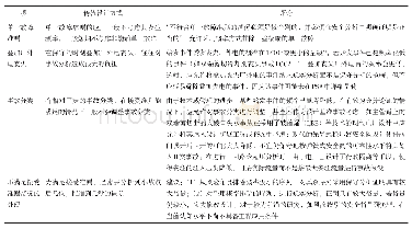 表3 PSA在减轻不必要的负担中的应用举例