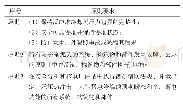 表1 美国核电厂执照更新筛选原则