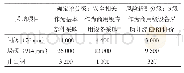 表1 设备采购成本对比分析[2]