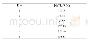 表3 过滤器前6阶固有频率表