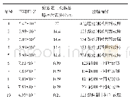 表2 前10个最小割集：故障树方法计算核电厂数字化保护系统可靠性