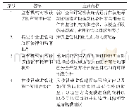 表1 IAEA的监管体系文件