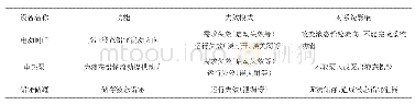 表1 系统故障模式与影响分析（FMEA)