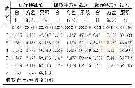 《表3 解释的总方差：中小学教师的教育游戏态度及其需求调查研究》