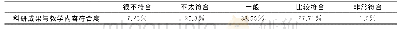 表1 教师科研成果与所教学科教学内容相符合程度