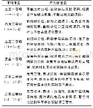 表1 项目互评工具表：抗疫期间同伴互评在项目驱动型英语口语线上教学中的应用