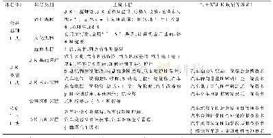 表2 高职汽车检测与维修技术专业模块化课程体系