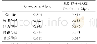 表2 问卷及各维度信度基本情况