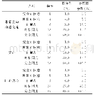 表7 情感信任维度的频数分析结果