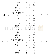 表1 6 不同职业的幼儿家长对四个维度的分析