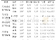 表2 样本校大学生学业情绪分维度描述情况