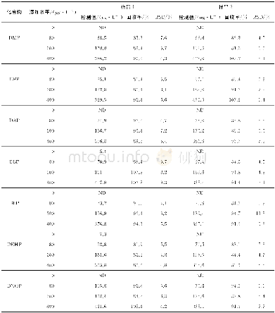 表2 7种PAEs的加标回收率及其相对标准偏差 (n=3) Tab.2 Recoveries (n=3) and relative standard deviations (RSD) of seven PAEs