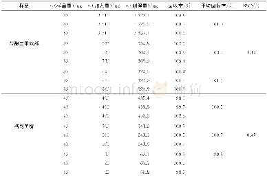 《表1 加样回收率结果Tab.1 Results of recovery tests for metformin hydrochloride and glimepiride (n=3)》