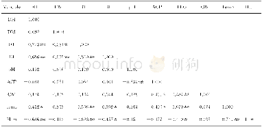 《表2 DSE定殖与土壤因子的相关性分析Tab.2 Correlation analysis between DSE colonization and soil factors》