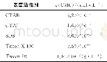 表1 表面活性剂的临界胶束浓度值Tab.1 CMC of the surfactants