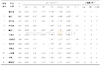 《表1 各采样点的生态因子及分离得到的抗重金属菌株数量Tab.1 Ecological factors of each sampling site and the number of heavy me