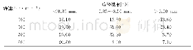 表2 转速对粒径的影响：酚醛树脂基球形活性炭的制备及其吸附性能
