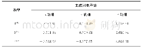 表1 团簇Co3NiB的s、p、d轨道未成对电子数