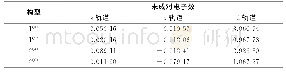 表2 团簇Co3NiB2的s、p、d轨道未成对电子数