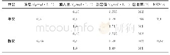 表2 样品的测定及回收率