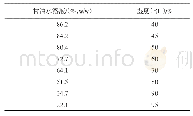 《表2 甘油水溶液质量分数与湿度关系》