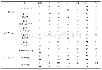 表1 机组前三次启停过程典型工况下振动数据（单位：μm)