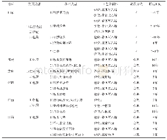 表1 绝缘管型母线运行情况统计结果