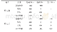 《表1 近区各站点感性无功不平衡量》