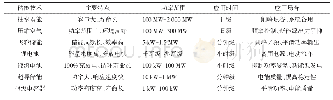 表1 各储能技术特点及应用场景