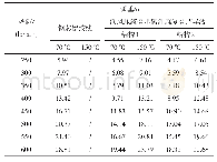 表7 三种导线的弧垂特性