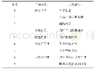 《表1 湖北省“获得电力”外部评价指标体系》