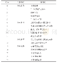 《表3“获得电力”内部评价指标》