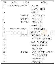 《表4“获得电力”评价指标体系》