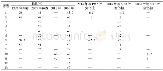 表2 咸宁温泉地热田生产井水温变化表[2]Table 2 Water temperature change table of the production well of hot spring geothermal field in Xia