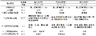 《表3 研究区地质灾害危险性评价分级标准Table 3 Hazards code of geologic hazard in the research area》