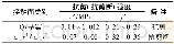 表3 边坡岩土体接触面建议物理力学参数表Table 3 The proposed physical and mechanical parameter table of the contact surface of rock and soil