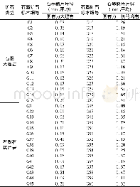 表2 不同矿石类型、不同围岩接触下晶质石墨矿体鳞片大小统计Table 2 Scale and size statistics of crystalline graphite orebody under different ore types