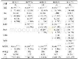表2 模型的检验和估计结果Table 2 Estimation results and test of models