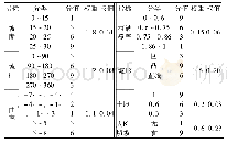 表6 斜坡稳定性影响因素分值及权值表