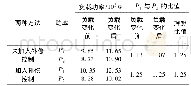 《表3 加入补偿控制前后的负载分配比较Tab.3Load distribution comparision before and after adop-ting compensation contro