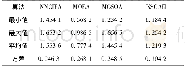 表2 各种算法的跨度指标统计结果Tab.2 Statistical span metrics of different algorithms