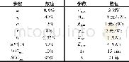 《表2 仿真参数Tab.2 Simulation parameters》