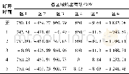 表9 断开断面后区域间的输出有功情况Tab.9 Output power of the regions after the section is broken