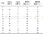 《表3 低氮排放实验工况Tab.3 Low-NOx emission experiment condition》